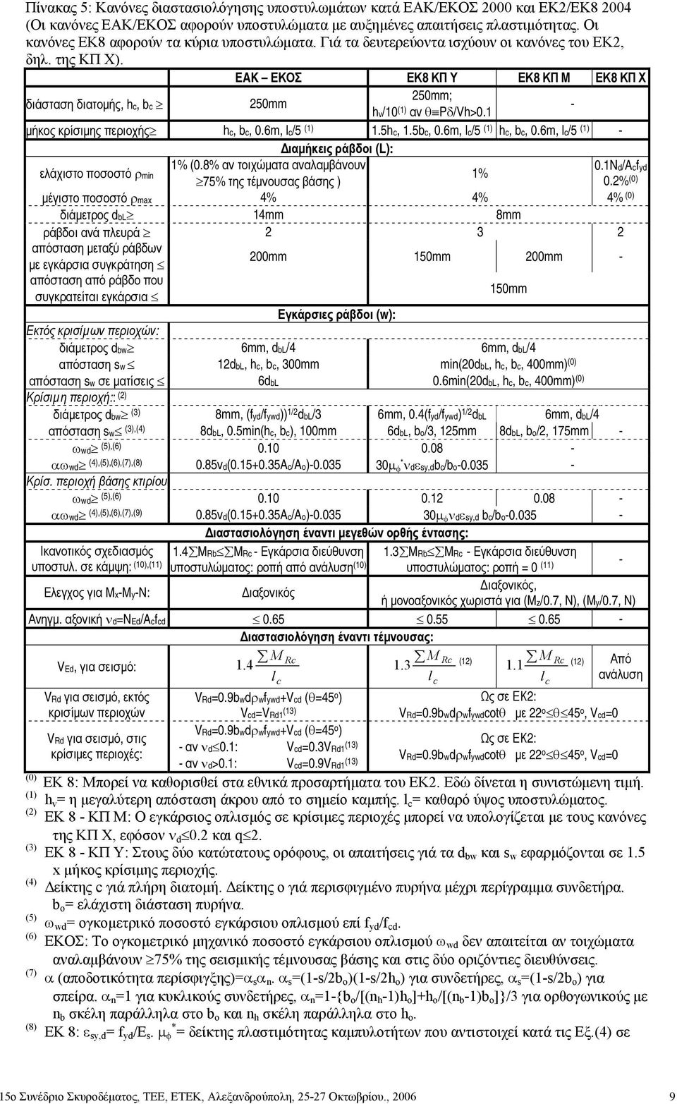 EAK ΕΚΟΣ ΕΚ8 ΚΠ Υ ΕΚ8 ΚΠ M ΕΚ8 ΚΠ Χ 250mm; διάσταση διατοµής, hc, bc 250mm hv/10 (1) αν θ Pδ/Vh>0.1 µήκος κρίσιµης περιοχής hc, bc, 0.6m, lc/5 (1) 1.5hc, 1.5bc, 0.6m, lc/5 (1) hc, bc, 0.