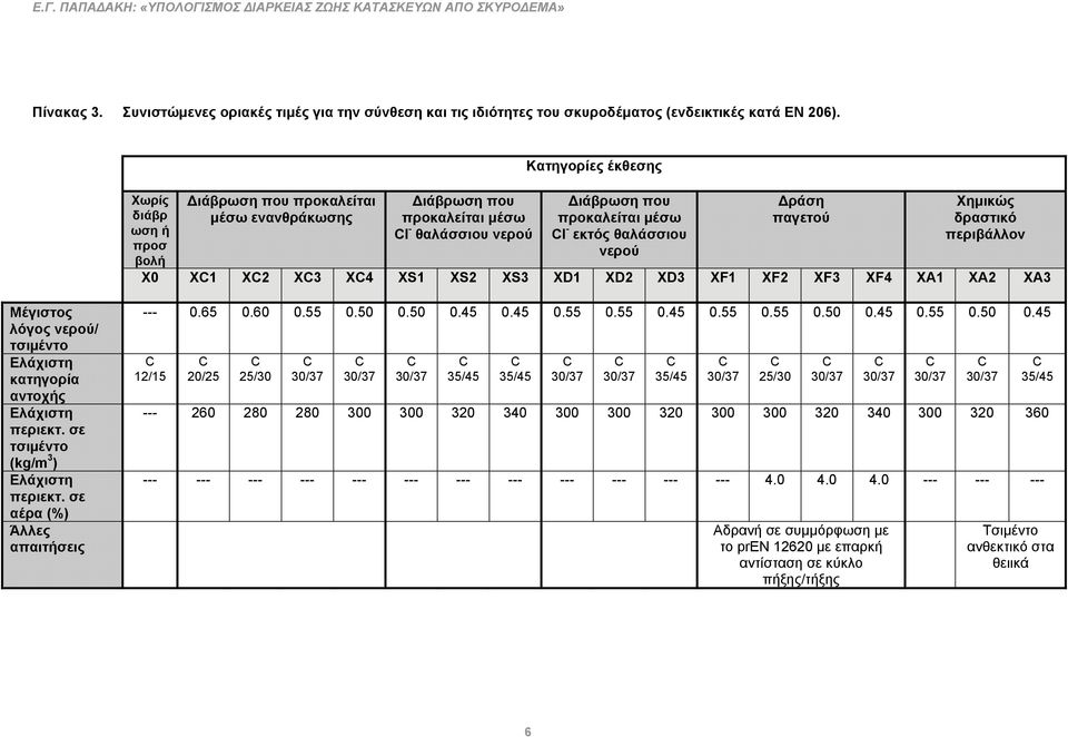Δράση παγετού Χημικώς δραστικό περιβάλλον X0 X1 X2 X3 X4 XS1 XS2 XS3 XD1 XD2 XD3 XF1 XF2 XF3 XF4 XA1 XA2 XA3 Μέγιστος λόγος νερού/ τσιμέντο Ελάχιστη κατηγορία αντοχής Ελάχιστη περιεκτ.