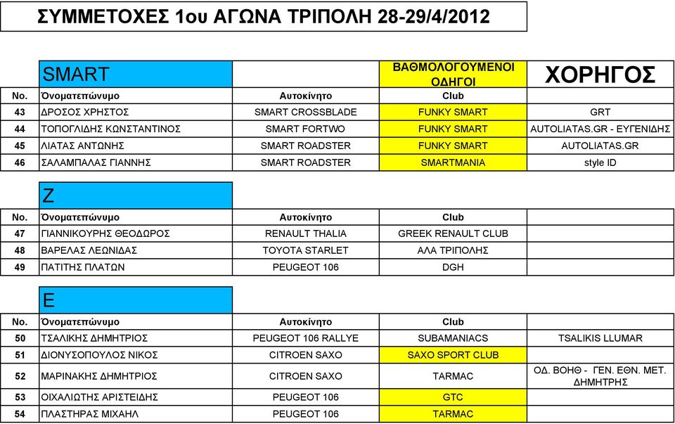 GR 46 ΣΑΛΑΜΠΑΛΑΣ ΓΙΑΝΝΗΣ SMART ROADSTER SMARTMANIA style ID Z 47 ΓΙΑΝΝΙΚΟΥΡΗΣ ΘΕΟ ΩΡΟΣ RENAULT ΤΗΑLIA GREEK RENAULT CLUB 48 ΒΑΡΕΛΑΣ ΛΕΩΝΙ ΑΣ TOYOTA STARLET ΑΛΑ ΤΡΙΠΟΛΗΣ 49 ΠΑΤΙΤΗΣ