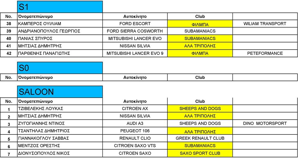 CITROEN AX SHEEPS AND DOGS 2 ΜΗΤΣΙΑΣ ΗΜΗΤΡΗΣ NISSAN SILVIA ΑΛΑ ΤΡΙΠΟΛΗΣ 3 ΖΥΓΟΓΙΑΝΝΗΣ ΝΤΙΝΟΣ ΑUDI A3 SHEEPS AND DOGS DINO MOTORSPORT 4 ΤΣΑΝΤΗΛΑΣ ΗΜΗΤΡΙΟΣ