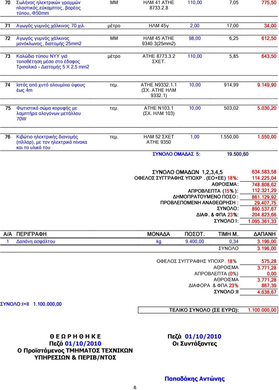 3(25mm2) 98, 6,25 612,50 73 Καλώδιο τύπου NYY γιά τοποθέτηση µέσα στο έδαφος Τριπολικό - ιατοµής 5 Χ 2,5 mm2 µέτρο ΑΤΗΕ 8773.3.2 ΣΧΕΤ. 110, 5,85 643,50 74 Ιστός από χυτό αλουµίνιο ύψους έως 4m τεµ.