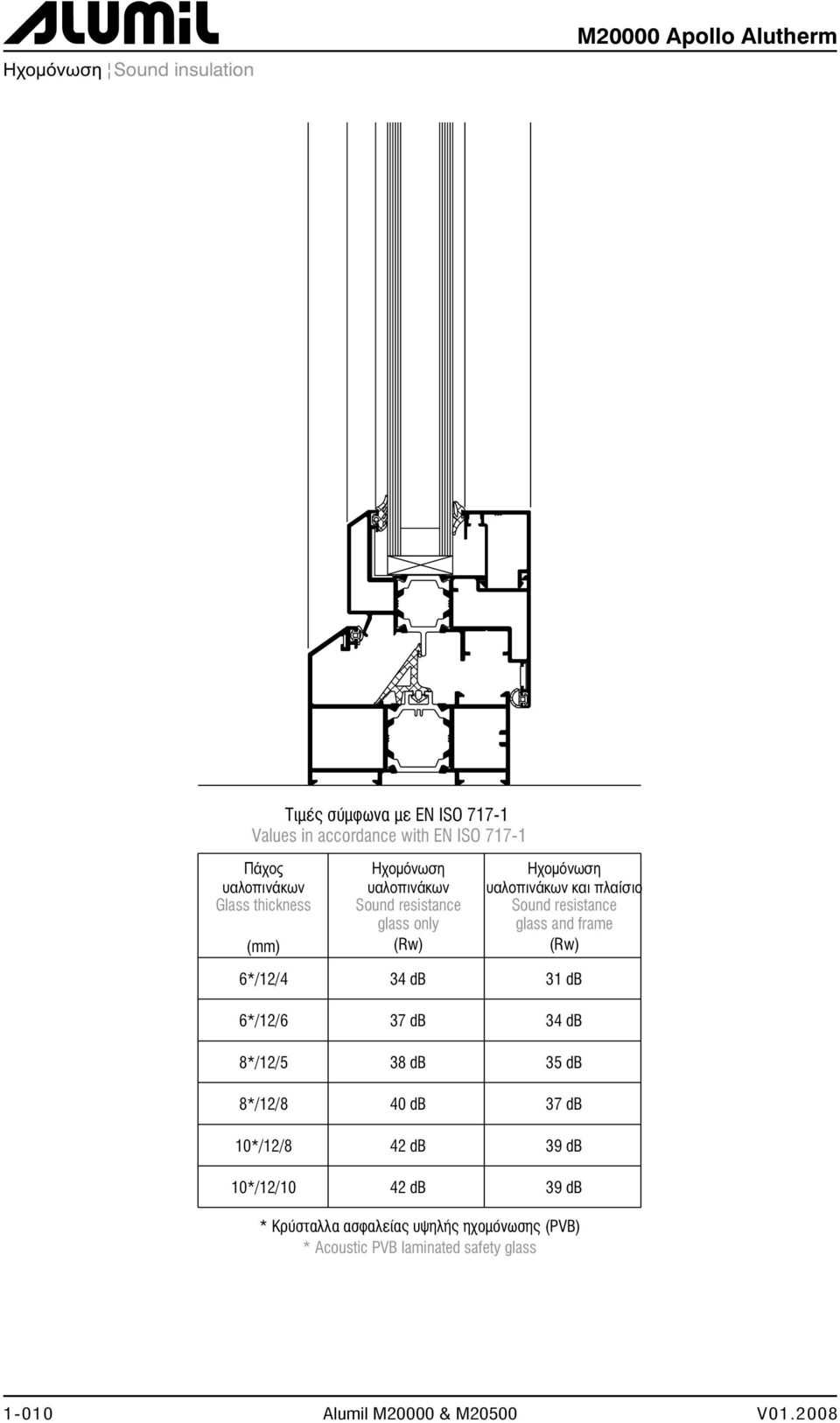 resistance glass and frame (Rw) 6*/12/ 3 db 31 db 6*/12/6 37 db 3 db */12/5 3 db 35 db */12/ 10*/12/ 10*/12/10 0 db 2 db 2 db 37