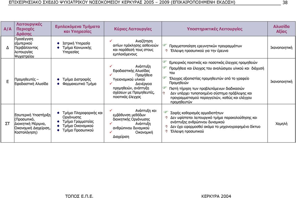 Ικανοποιητική Ε Προµηθευτές Εφοδιαστική Αλυσίδα Τµήµα ιατροφής Φαρµακευτικό Τµήµα Ανάπτυξη Εφοδιαστικής Αλυσίδας Προµήθεια Υγειονοµικού υλικού ιενέργεια προµηθειών, ανάπτυξη σχέσεων µε Προµηθευτές,