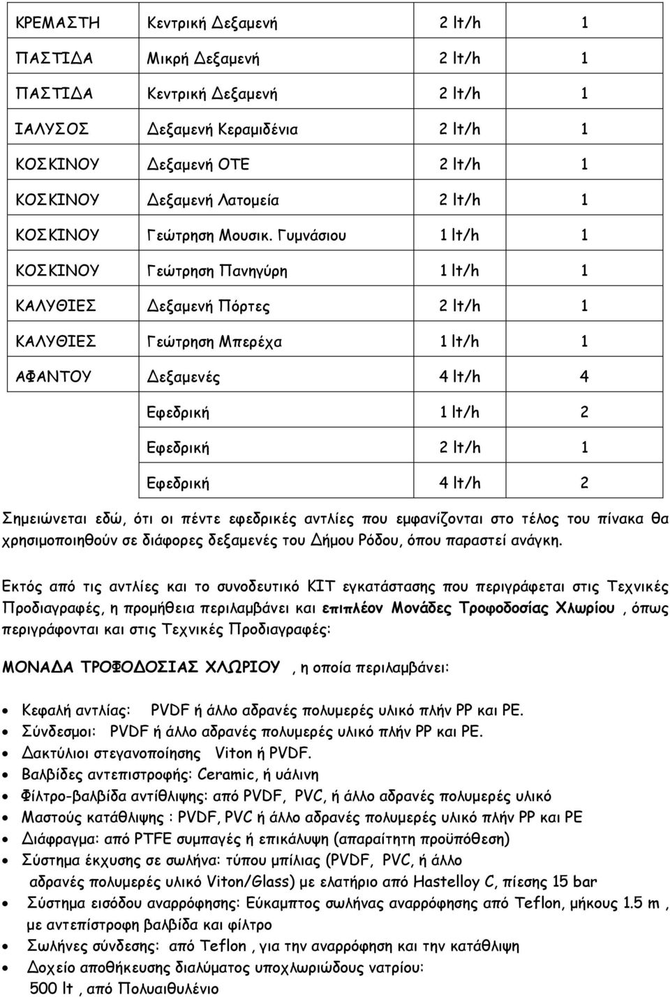 Γυµνάσιου 1 lt/h 1 ΚΟΣΚΙΝΟΥ Γεώτρηση Πανηγύρη 1 lt/h 1 ΚΑΛΥΘΙΕΣ Δεξαµενή Πόρτες 2 lt/h 1 ΚΑΛΥΘΙΕΣ Γεώτρηση Μπερέχα 1 lt/h 1 ΑΦΑΝΤΟΥ Δεξαµενές 4 lt/h 4 Εφεδρική 1 lt/h 2 Εφεδρική 2 lt/h 1 Εφεδρική 4