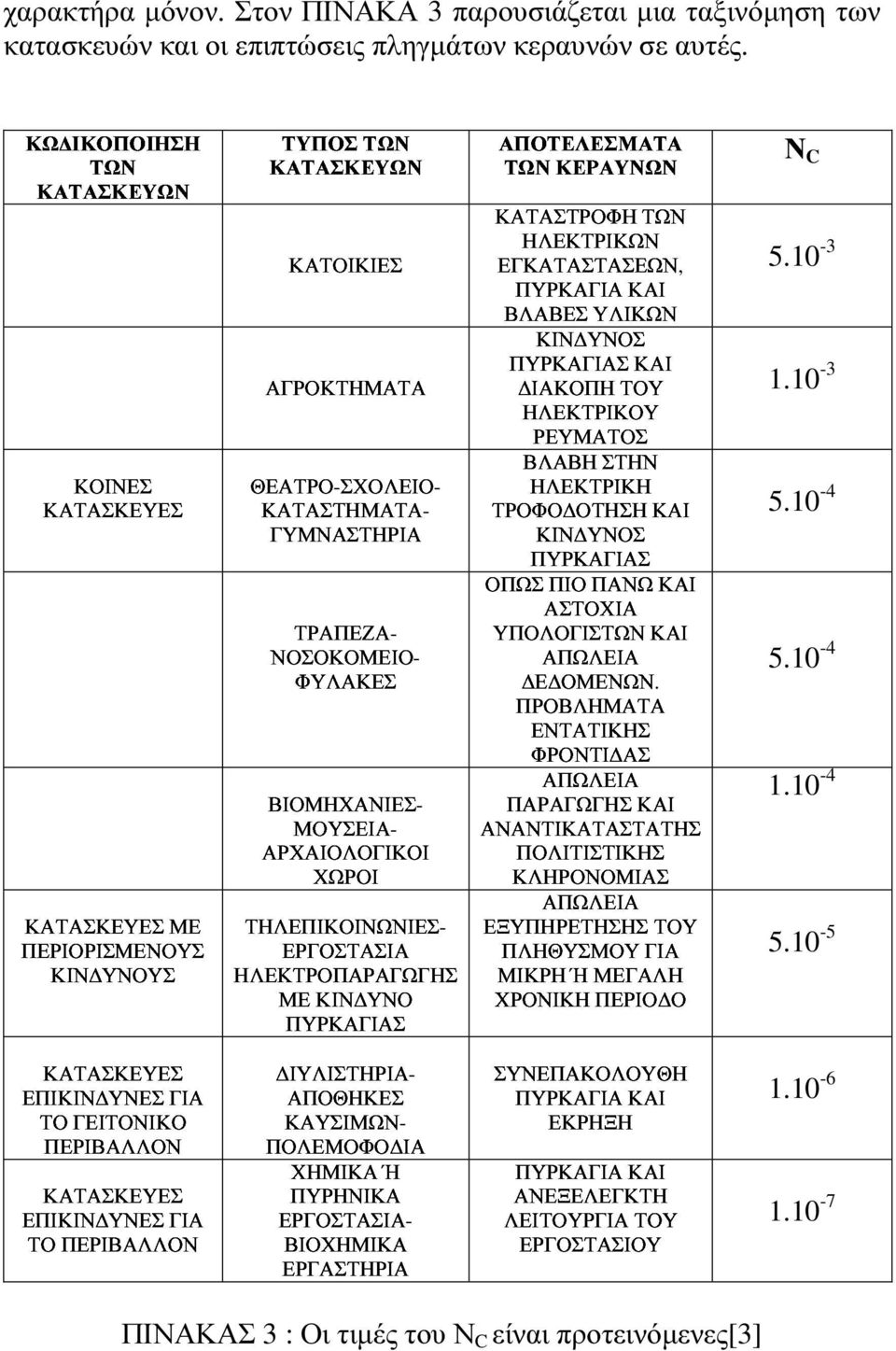 10 ΕΓΚΑΤΑΣΤΑΣΕΩΝ, ΡΕΥΜΑΤΟΣ -3 ΚΑΤΑΣΚΕΥΕΣ ΚΟΙΝΕΣ ΓΥΜΝΑΣΤΗΡΙΑ ΤΡΟΦΟ ΟΤΗΣΗ ΒΛΑΒΗ ΗΛΕΚΤΡΙΚΗ ΠΥΡΚΑΓΙΑΣ ΚΙΝ ΥΝΟΣ ΣΤΗΝ ΚΑΙ 1.10-3 ΘΕΑΤΡΟ-ΣΧΟΛΕΙΟ- 5.