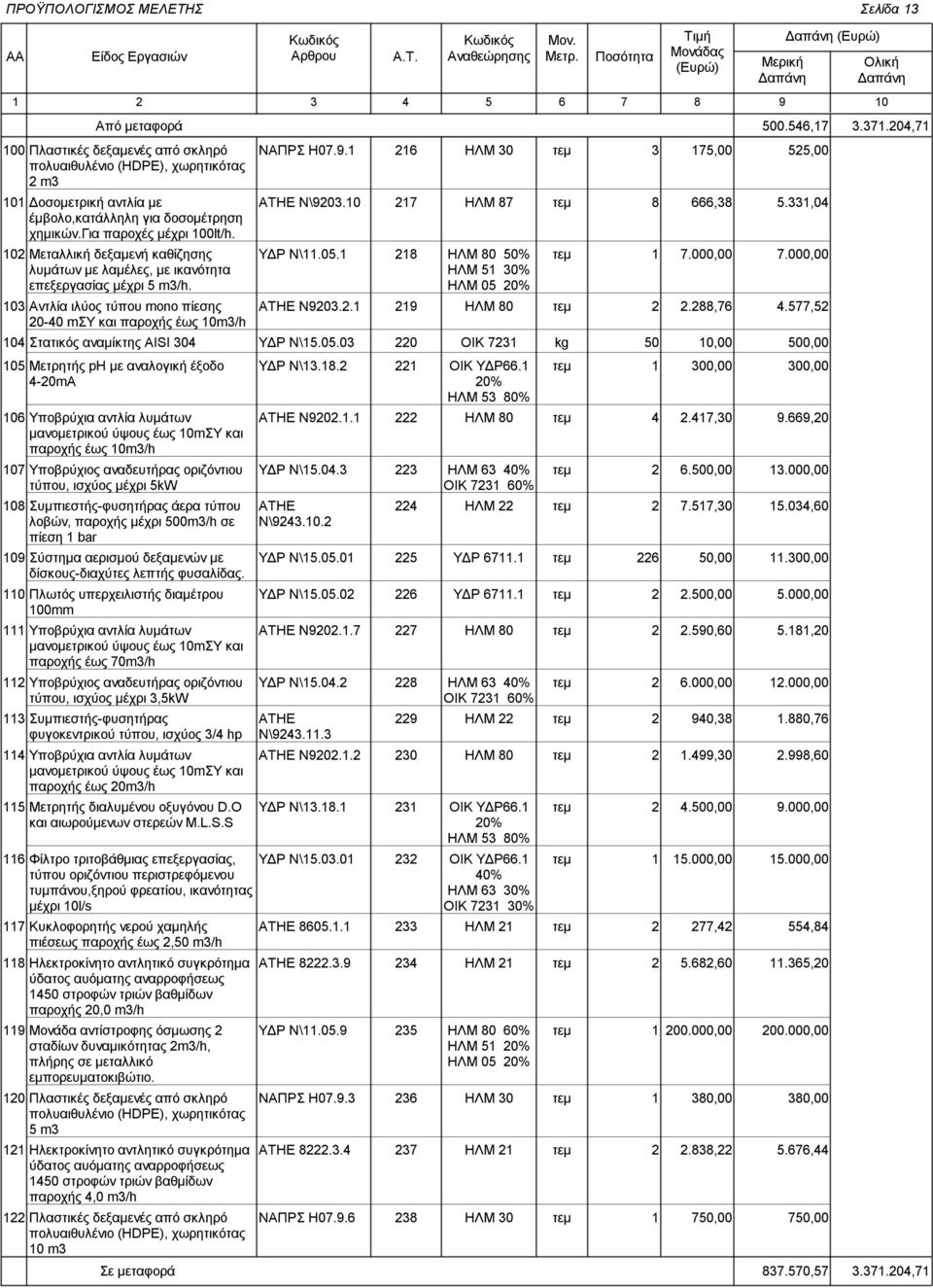1 Ν\9203.10 ΥΔΡ Ν\11.05.1 Ν9203.2.1 216 217 218 219 ΗΛΜ 30 7 0 50% 1 30% ΗΛΜ 05 20% 0 3 175,00 525,00 8 666,38 5.331,04 1 7.000,00 7.000,00 2 2.288,76 4.