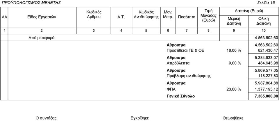 Γενικό Σύνολο 23,00 % 5.384.933,07 484.643,98 5.869.577,05 118.227,83 5.987.