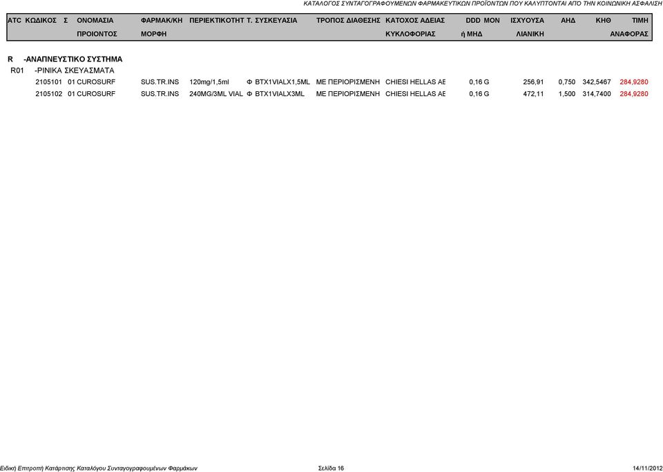 0,750 ΑΠΟ ΓΙΑΤΡΟ 342,5467 ΜΕ ΚΑΤΑΛΛΗΛΗ 284,9280 ΕΙΔΙΚΕΥΣΗ ΚΑ 2105102 01 CUROSURF SUS.TR.