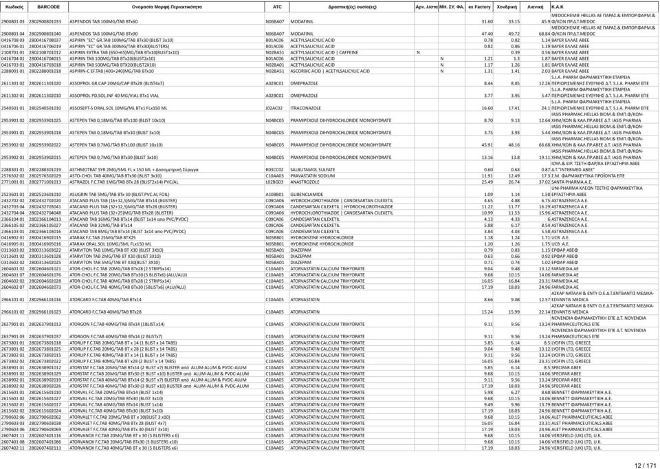 TAB 300MG/TAB ΒΤx30(BLISTERS) B01AC06 ACETYLSALICYLIC ACID 0.82 0.86 1.
