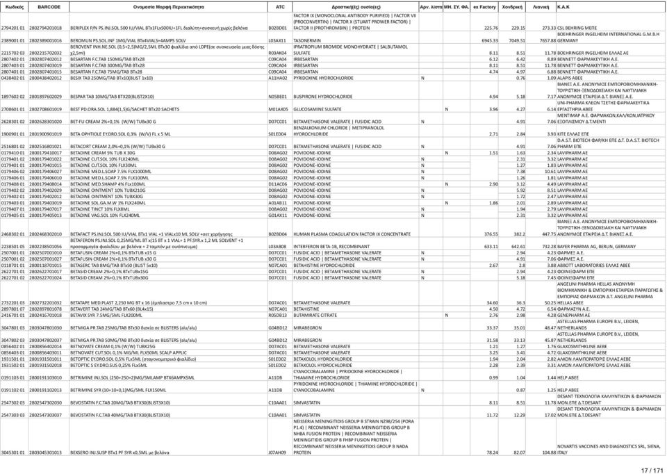 PROTEIN 225.76 229.15 273.33 CSL BEHRING ΜΕΠΕ 2389001 01 2802389001016 BEROMUN PS.SOL.INF 1MG/VIAL BTx4VIALS+4AMPS SOLV L03AX11 TASONERMIN 6945.33 7049.51 BOEHRINGER INGELHEIM INTERNATIONAL G.M.B.H 7657.