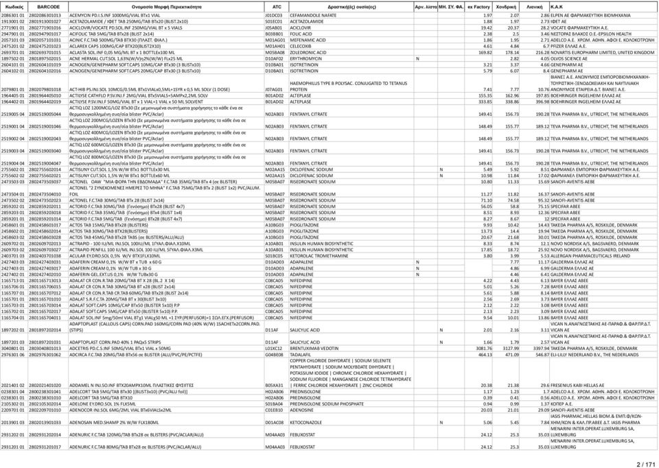 73 ΙΦΕΤ ΑΕ 2771901 01 2802771901016 ACICLOVIR/VOCATE PD.SOL.INF 250MG/VIAL BT x 5 VIALS J05AB01 ACICLOVIR 19.42 20.37 28.2 VOCATE ΦΑΡΜΑΚΕΥΤΙΚΗ Α.Ε. 2947901 01 2802947901017 ACIFOLIC TAB 5MG/TAB BTx28 (BLIST 2x14) B03BB01 FOLIC ACID 2.