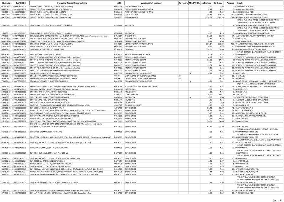 99 CHIESI HELLAS AEBE 2054202 01 2802054202014 BREXIN TAB 20MG/TAB ΒΤΧ20(ΣΕ BLISTER) M01AC01 PIROXICAM BETA- CYCLODEXTRIN 4.05 4.25 5.89 CHIESI HELLAS AEBE 2847601 01 2802847601017 BRIDION INJ.