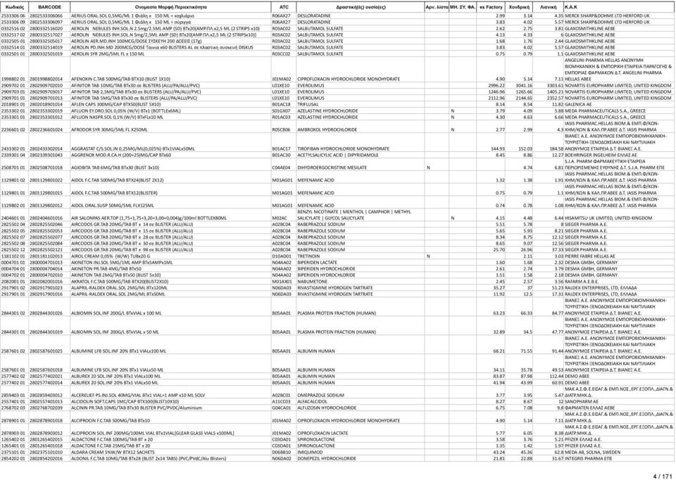x2,5 ML (2 STRIPS x10) R03AC02 SALBUTAMOL SULFATE 2.62 2.75 3.81 GLAXOSMITHKLINE AEBE 0332517 02 2800332517027 AEROLIN NEBULES INH.SOL.N 5mg/2,5ML AMP (SD) BTx20[AMP.ΠΛ.