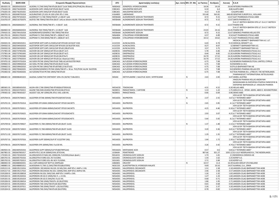86 ALAPIS ABEE 2756201 03 2802756201032 ALDOSION CAPS 5MG/CAP BTx30 (BLIST 3x10) C08CA01 AMLODIPINE BESYLATE 4.13 4.33 6 ALAPIS ABEE 2690701 01 2802690701018 ALDURAZYME C/S.SOL.