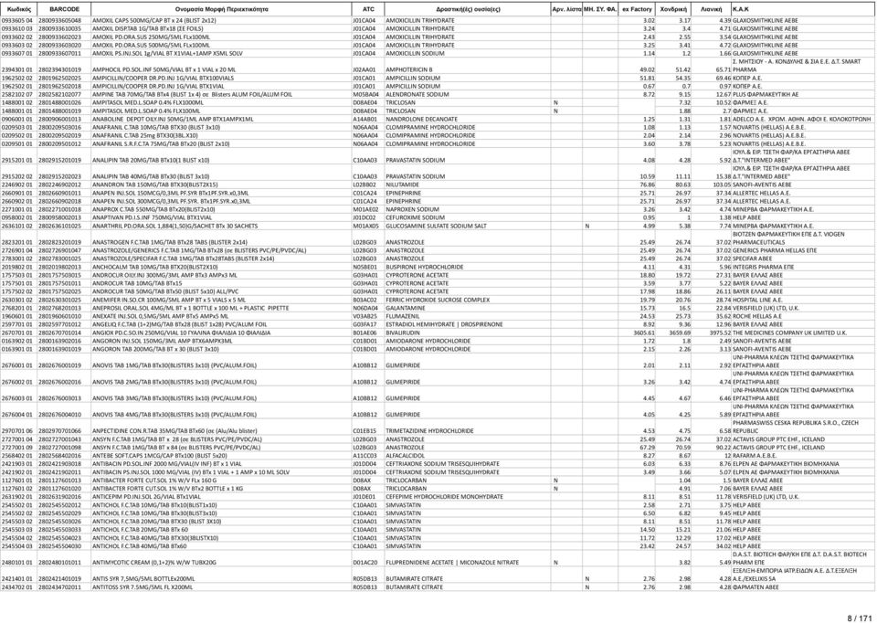 54 GLAXOSMITHKLINE AEBE 0933603 02 2800933603020 AMOXIL PD.ORA.SUS 500MG/5ML FLx100ML J01CA04 AMOXICILLIN TRIHYDRATE 3.25 3.41 4.72 GLAXOSMITHKLINE AEBE 0933607 01 2800933607011 AMOXIL PS.INJ.