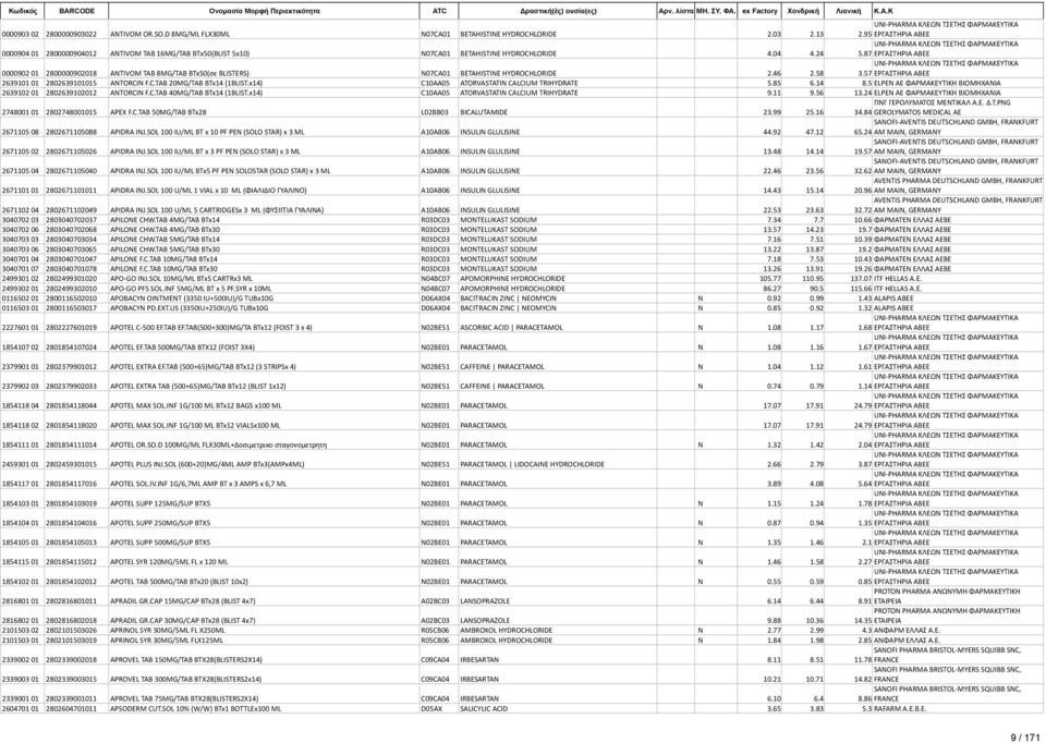 87 ΕΡΓΑΣΤΗΡΙΑ ΑΒΕΕ 0000902 01 2800000902018 ANTIVOM TAB 8MG/TAB BTx50(σε BLISTERS) N07CA01 BETAHISTINE HYDROCHLORIDE 2.46 2.58 3.57 ΕΡΓΑΣΤΗΡΙΑ ΑΒΕΕ 2639101 01 2802639101015 ANTORCIN F.C.TAB 20MG/TAB BTx14 (1BLIST.