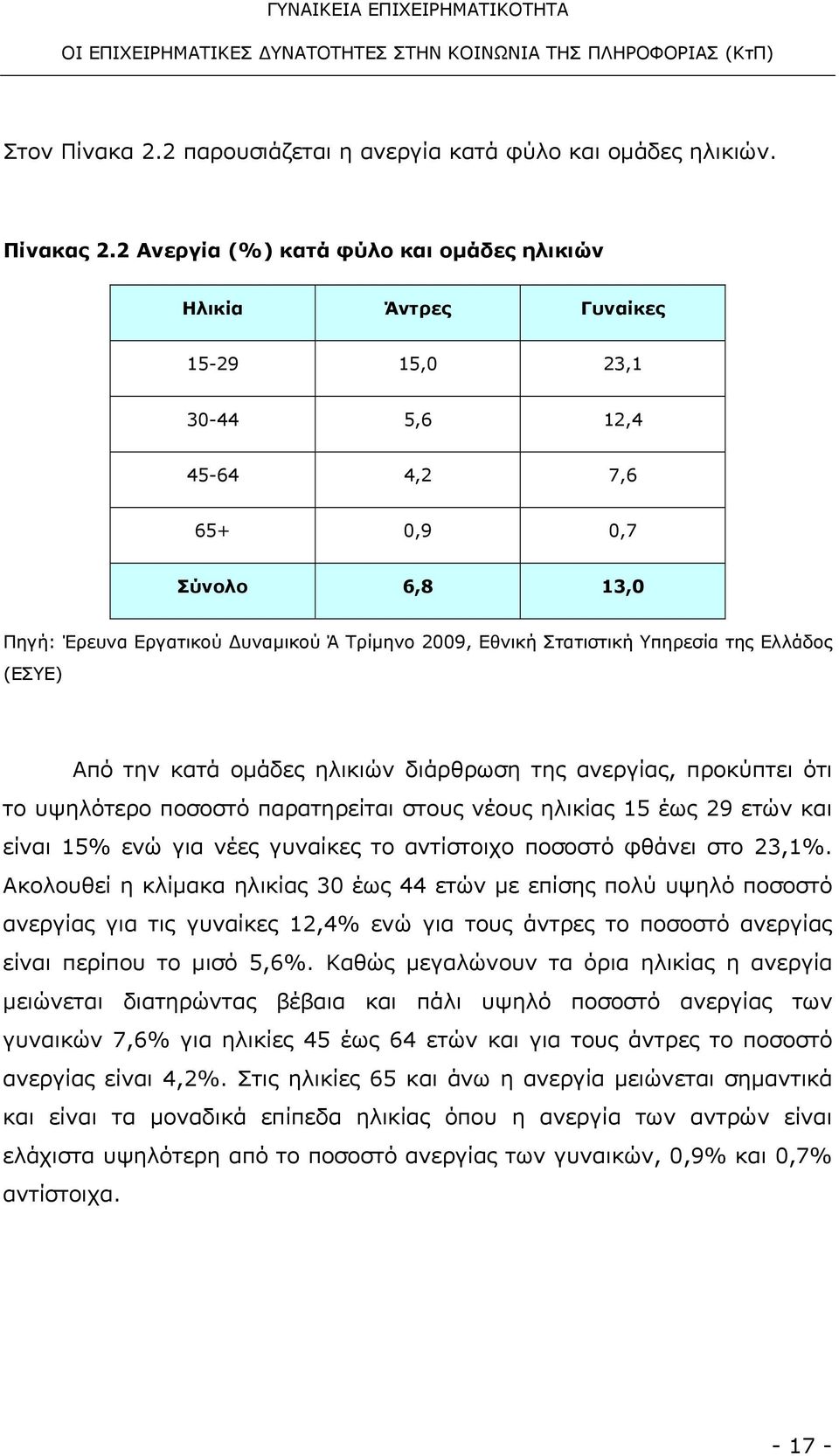Στατιστική Υπηρεσία της Ελλάδος (ΕΣΥΕ) Από την κατά οµάδες ηλικιών διάρθρωση της ανεργίας, προκύπτει ότι το υψηλότερο ποσοστό παρατηρείται στους νέους ηλικίας 15 έως 29 ετών και είναι 15% ενώ για