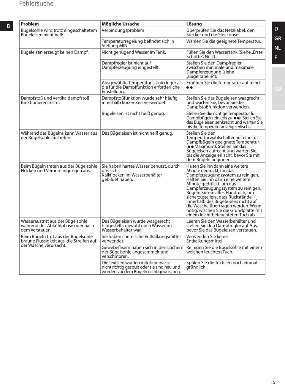 2). ampfregler ist nicht auf ampferzeugung eingestellt. Stellen Sie den ampfregler zwischen minimale und maximale ampferzeugung (siehe Bügeltabelle ).