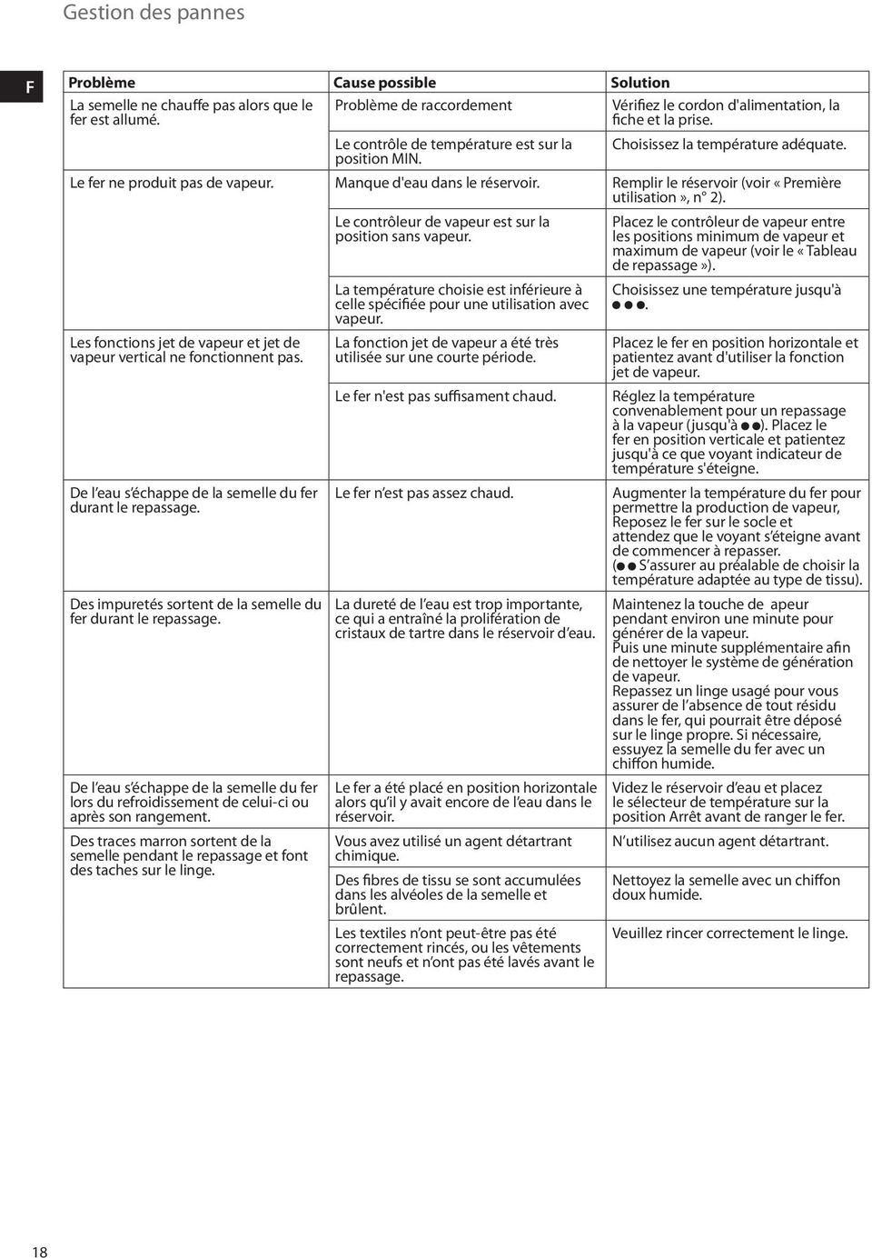 Remplir le réservoir (voir «Première utilisation», n 2). Les fonctions jet de vapeur et jet de vapeur vertical ne fonctionnent pas. e l eau s échappe de la semelle du fer durant le repassage.