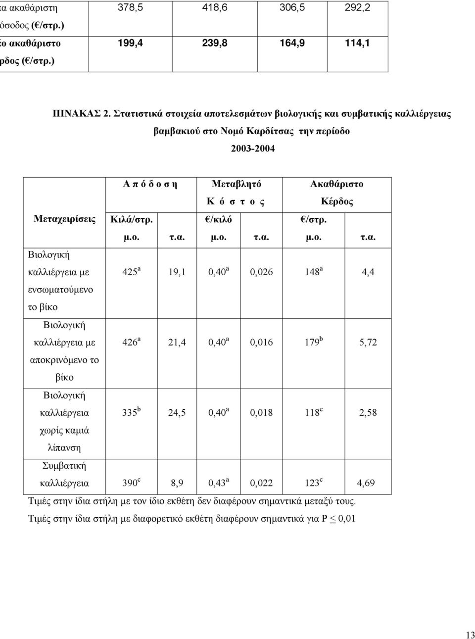 Κιλά/στρ. /κιλό /στρ. µ.ο. τ.α.