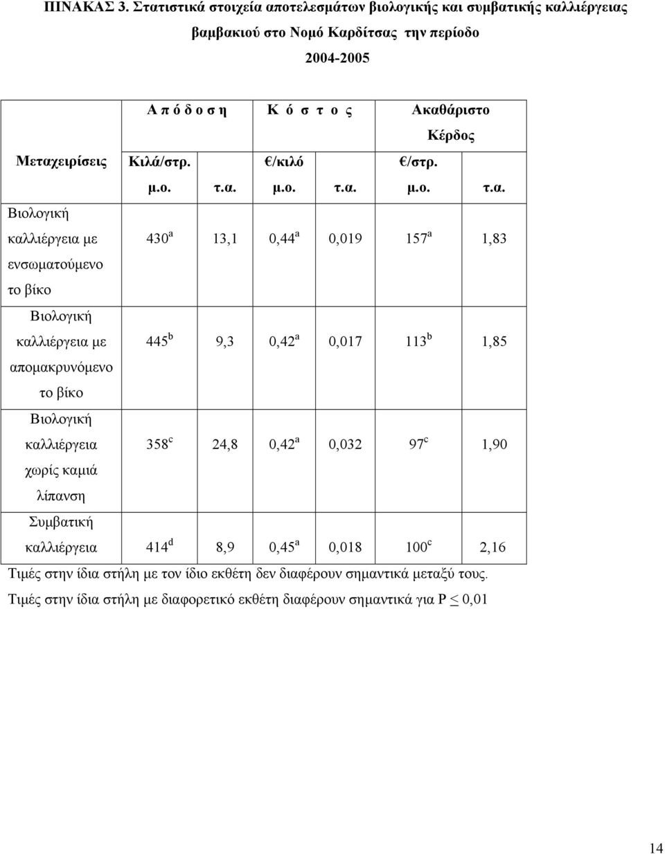 Μεταχειρίσεις Κιλά/στρ. /κιλό /στρ. µ.ο. τ.α. µ.ο. τ.α. µ.ο. τ.α. Βιολογική καλλιέργεια µε 430 a 13,1 0,44 a 0,019 157 a 1,83 ενσωµατούµενο το βίκο Βιολογική καλλιέργεια µε