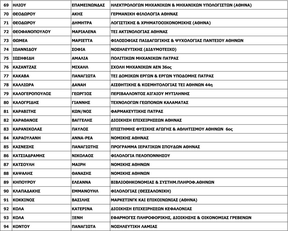 ΚΑΖΑΝΤΖΑΣ ΜΙΧΑΗΛ ΣΧΟΛΗ ΜΗΧΑΝΙΚΩΝ ΑΕΝ 36ος 77 ΚΑΚΑΒΑ ΠΑΝΑΓΙΩΤΑ ΤΕΙ ΟΜΙΚΩΝ ΕΡΓΩΝ & ΕΡΓΩΝ ΥΠΟ ΟΜΗΣ ΠΑΤΡΑΣ 78 ΚΑΛΛΙΩΡΑ ΑΝΑΗ ΑΙΣΘΗΤΙΚΗΣ & ΚΟΣΜΗΤΟΛΟΓΙΑΣ ΤΕΙ ΑΘΗΝΩΝ 44η 79 ΚΑΛΟΓΕΡΟΠΟΥΛΟΣ ΓΕΩΡΓΙΟΣ