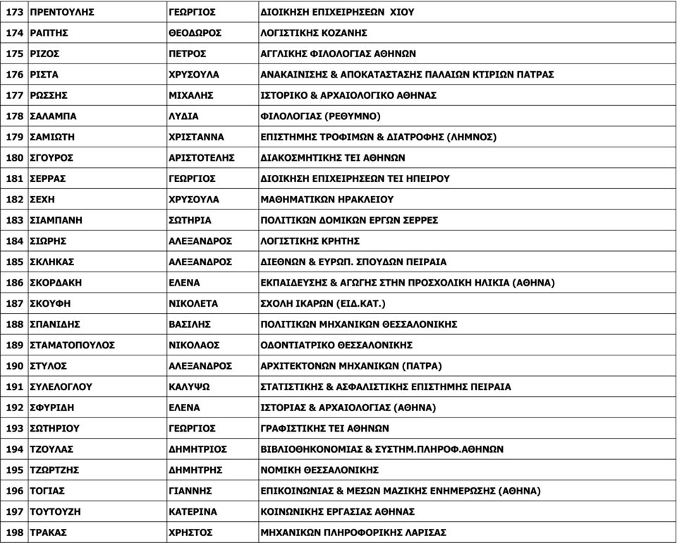 ΑΘΗΝΩΝ 181 ΣΕΡΡΑΣ ΓΕΩΡΓΙΟΣ ΙΟΙΚΗΣΗ ΕΠΙΧΕΙΡΗΣΕΩΝ ΤΕΙ ΗΠΕΙΡΟΥ 182 ΣΕΧΗ ΧΡΥΣΟΥΛΑ ΜΑΘΗΜΑΤΙΚΩΝ ΗΡΑΚΛΕΙΟΥ 183 ΣΙΑΜΠΑΝΗ ΣΩΤΗΡΙΑ ΠΟΛΙΤΙΚΩΝ ΟΜΙΚΩΝ ΕΡΓΩΝ ΣΕΡΡΕΣ 184 ΣΙΩΡΗΣ ΑΛΕΞΑΝ ΡΟΣ ΛΟΓΙΣΤΙΚΗΣ ΚΡΗΤΗΣ 185