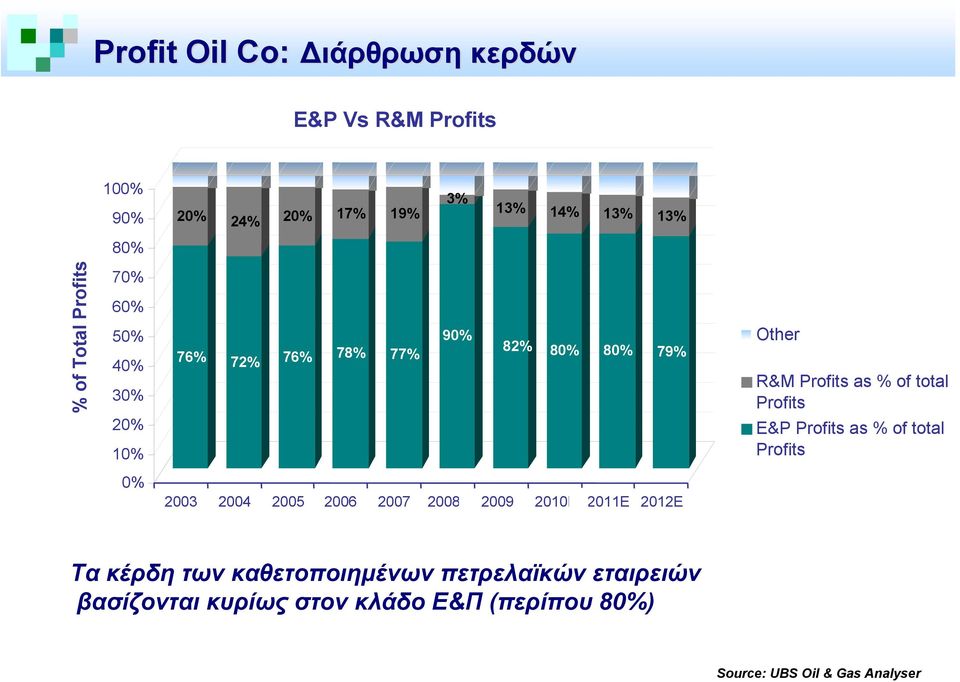 total Profits E&P Profits as % of total Profits 0% 2003 2004 2005 2006 2007 2008E 2009E 2010E 2011E 2012E Τα