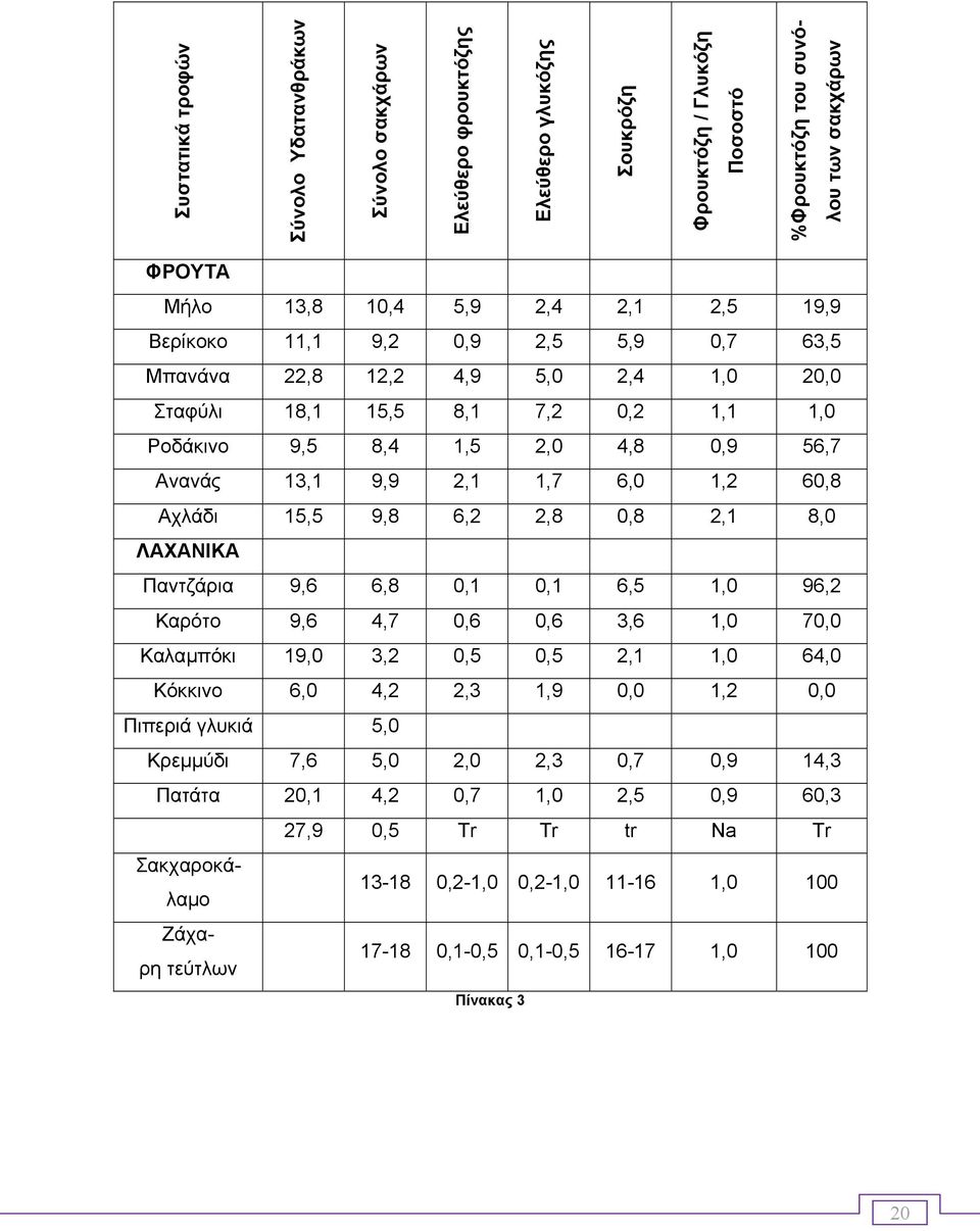 Αχλάδι 15,5 9,8 6,2 2,8 0,8 2,1 8,0 ΛΑΧΑΝΙΚΑ Παντζάρια 9,6 6,8 0,1 0,1 6,5 1,0 96,2 Καρότο 9,6 4,7 0,6 0,6 3,6 1,0 70,0 Καλαµπόκι 19,0 3,2 0,5 0,5 2,1 1,0 64,0 Κόκκινο 6,0 4,2 2,3 1,9 0,0 1,2 0,0