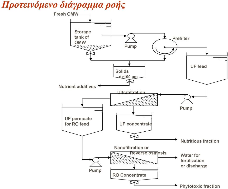 for RO feed UF concentrate Pump Nanofiltration or Reverse osmosis RO