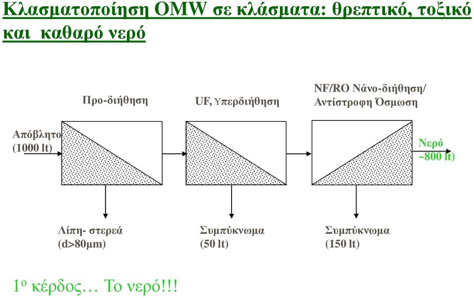 Αντίστροφη Όσμωση Απόβλητο (1000 lt) Νερό ~800 lt) Λίπη-