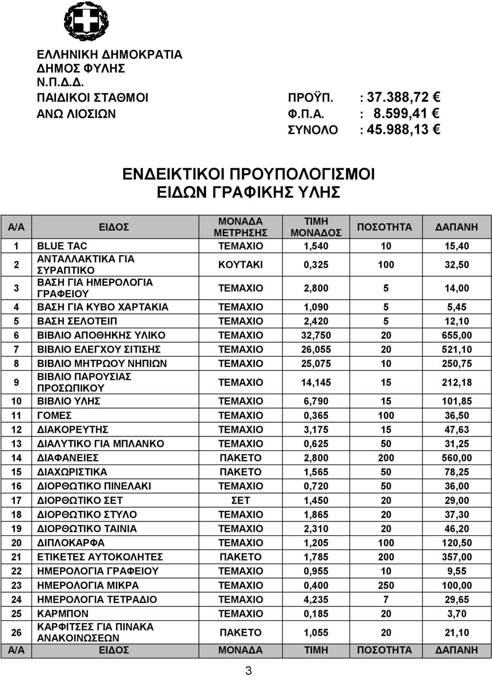 ΒΑΣΗ ΓΙΑ ΗΜΕΡΟΛΟΓΙΑ ΓΡΑΦΕΙΟΥ ΤΕΜΑΧΙΟ 2,800 5 14,00 4 ΒΑΣΗ ΓΙΑ ΚΥΒΟ ΧΑΡΤΑΚΙΑ ΤΕΜΑΧΙΟ 1,090 5 5,45 5 ΒΑΣΗ ΣΕΛΟΤΕΙΠ ΤΕΜΑΧΙΟ 2,420 5 12,10 6 ΒΙΒΛΙΟ ΑΠΟΘΗΚΗΣ ΥΛΙΚΟ ΤΕΜΑΧΙΟ 32,750 20 655,00 7 ΒΙΒΛΙΟ