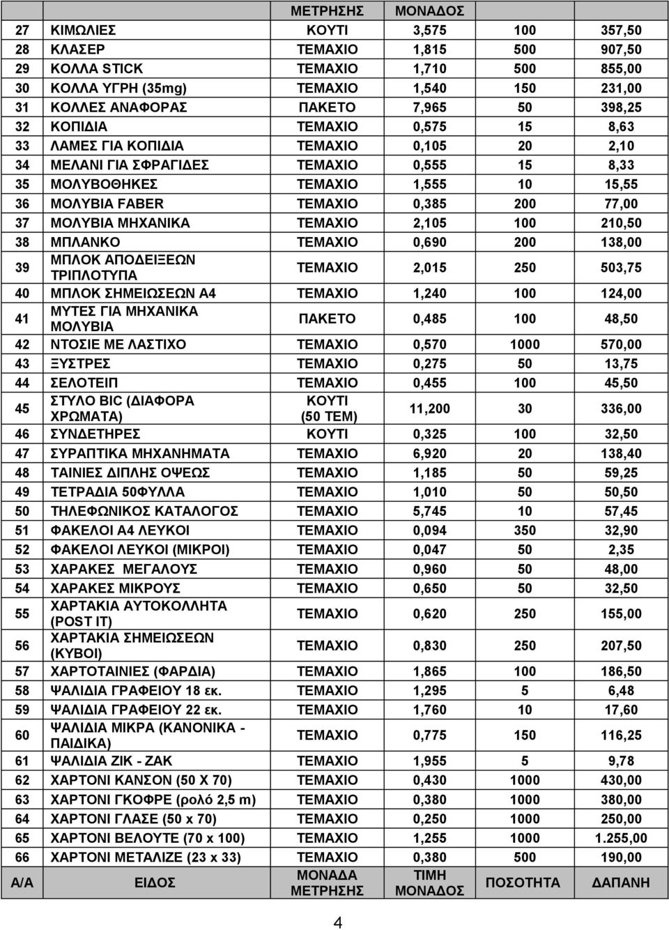 ΤΕΜΑΧΙΟ 0,385 200 77,00 37 ΜΟΛΥΒΙΑ ΜΗΧΑΝΙΚΑ ΤΕΜΑΧΙΟ 2,105 100 210,50 38 ΜΠΛΑΝΚΟ ΤΕΜΑΧΙΟ 0,690 200 138,00 39 ΜΠΛΟΚ ΑΠΟΔΕΙΞΕΩΝ ΤΡΙΠΛΟΤΥΠΑ ΤΕΜΑΧΙΟ 2,015 250 503,75 40 ΜΠΛΟΚ ΣΗΜΕΙΩΣΕΩΝ Α4 ΤΕΜΑΧΙΟ 1,240