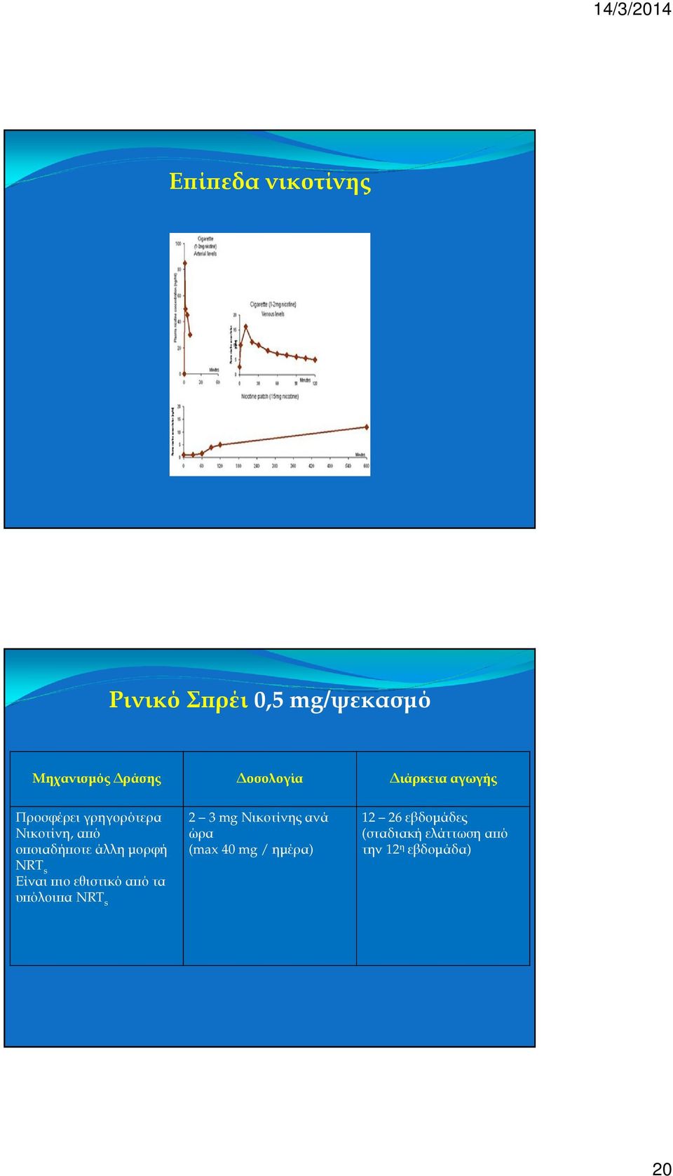 NRT s Είναι ιο εθιστικό α ό τα υ όλοι α NRT s 2 3 mg Νικοτίνης ανά ώρα