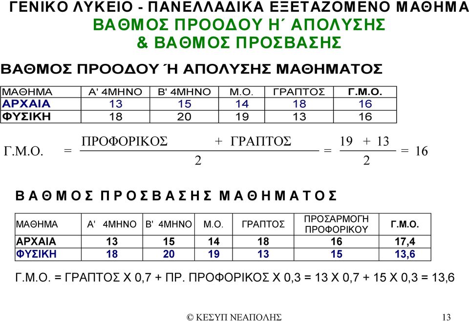 Β' 4ΜΗΝΟ Μ.Ο. ΓΡΑΠΤΟΣ Γ.Μ.Ο. ΑΡΧΑΙΑ 13 15 14 18 16 ΦΥΣΙΚΗ 18 20 19 13 16 Γ.Μ.Ο. = ΠΡΟΦΟΡΙΚΟΣ 2 + ΓΡΑΠΤΟΣ = 19 + 2 13 = 16 Β Α Θ Μ Ο Σ Π Ρ Ο Σ Β Α Σ Η Σ Μ Α Θ Η Μ Α Τ Ο Σ Β' 4ΜΗΝΟ Μ.