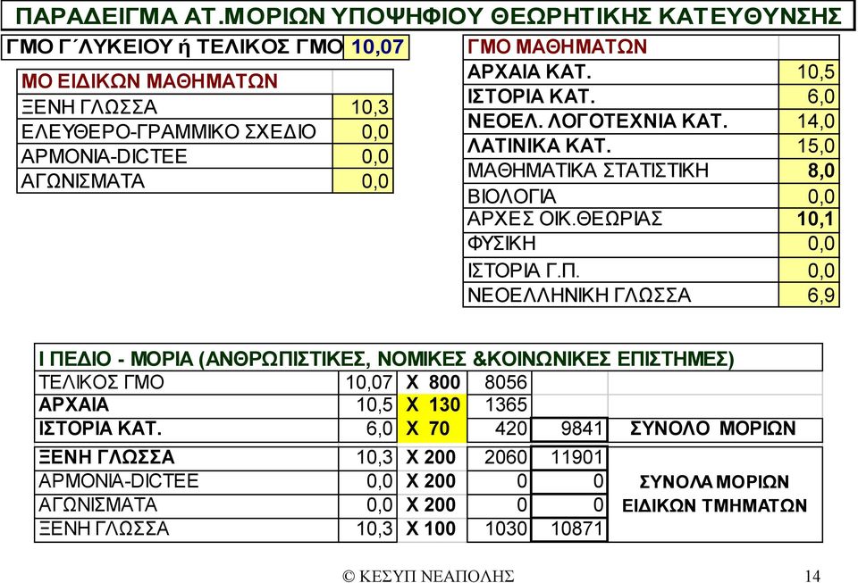 ΜΑΘΗΜΑΤΩΝ ΑΡΧΑΙΑ KAT. 10,5 ΙΣΤΟΡΙΑ ΚΑΤ. 6,0 ΝΕΟΕΛ. ΛΟΓΟΤΕΧΝΙΑ ΚΑΤ. 14,0 ΛΑΤΙΝΙΚΑ ΚΑΤ. 15,0 ΜΑΘΗΜΑΤΙΚΑ ΣΤΑΤΙΣΤΙΚΗ 8,0 ΒΙΟΛΟΓΙΑ 0,0 ΑΡΧΕΣ ΟΙΚ.ΘΕΩΡΙΑΣ 10,1 ΦΥΣΙΚΗ 0,0 ΙΣΤΟΡΙΑ Γ.Π.