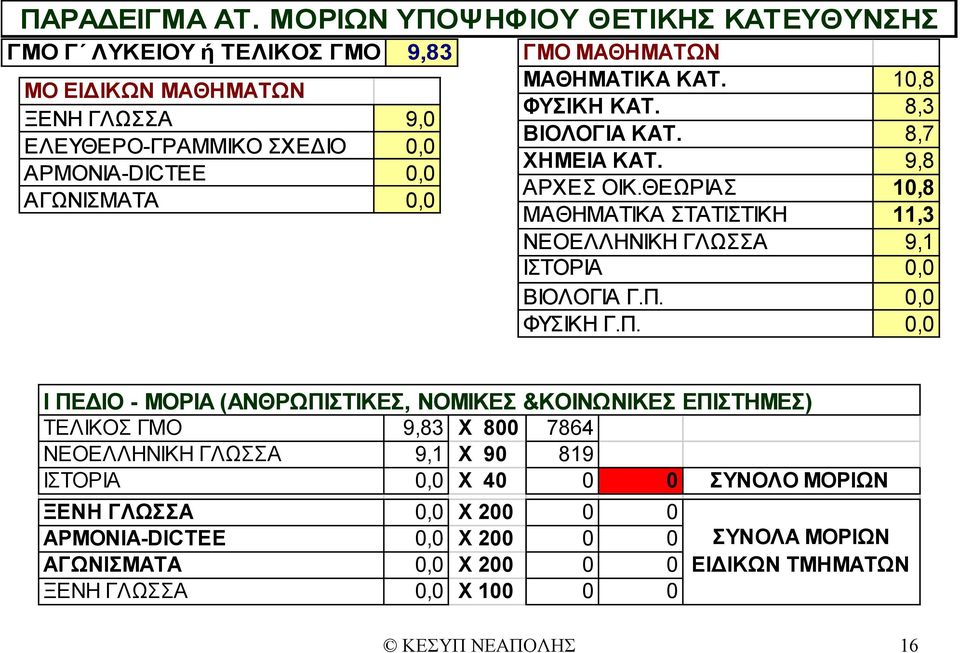 ΑΓΩΝΙΣΜΑΤΑ 0,0 ΜΑΘΗΜΑΤΙΚΑ ΚΑΤ. 10,8 ΦΥΣΙΚΗ ΚΑΤ. 8,3 ΒΙΟΛΟΓΙΑ ΚΑΤ. 8,7 ΧΗΜΕΙΑ ΚΑΤ. 9,8 ΑΡΧΕΣ ΟΙΚ.