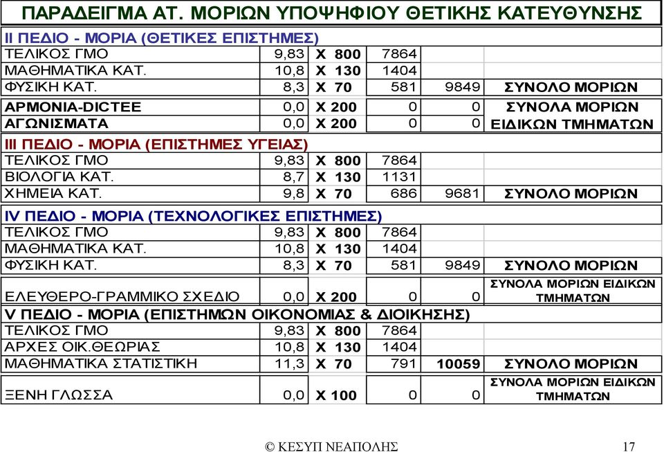 8,7 Χ 130 1131 ΧΗΜΕΙΑ ΚΑΤ. 9,8 Χ 70 686 9681 ΣΥΝΟΛΟ ΜΟΡΙΩΝ ΙV ΠΕΔΙΟ - ΜΟΡΙΑ (ΤΕΧΝΟΛΟΓΙΚΕΣ ΕΠΙΣΤΗΜΕΣ) ΤΕΛΙΚΟΣ ΓΜΟ 9,83 Χ 800 7864 ΜΑΘΗΜΑΤΙΚΑ ΚΑΤ. 10,8 Χ 130 1404 ΦΥΣΙΚΗ ΚΑΤ.