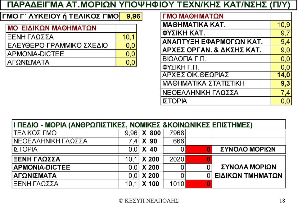 ΑΓΩΝΙΣΜΑΤΑ 0,0 ΜΑΘΗΜΑΤΙΚΑ ΚΑΤ. 10,9 ΦΥΣΙΚΗ ΚΑΤ. 9,7 ΑΝΑΠΤΥΞΗ ΕΦΑΡΜΟΓΩΝ ΚΑΤ. 9,4 ΑΡΧΕΣ ΟΡΓΑΝ. & ΔΚΣΗΣ ΚΑΤ. 9,0 ΒΙΟΛΟΓΙΑ Γ.Π. 0,0 ΦΥΣΙΚΗ Γ.Π. 0,0 ΑΡΧΕΣ ΟΙΚ.