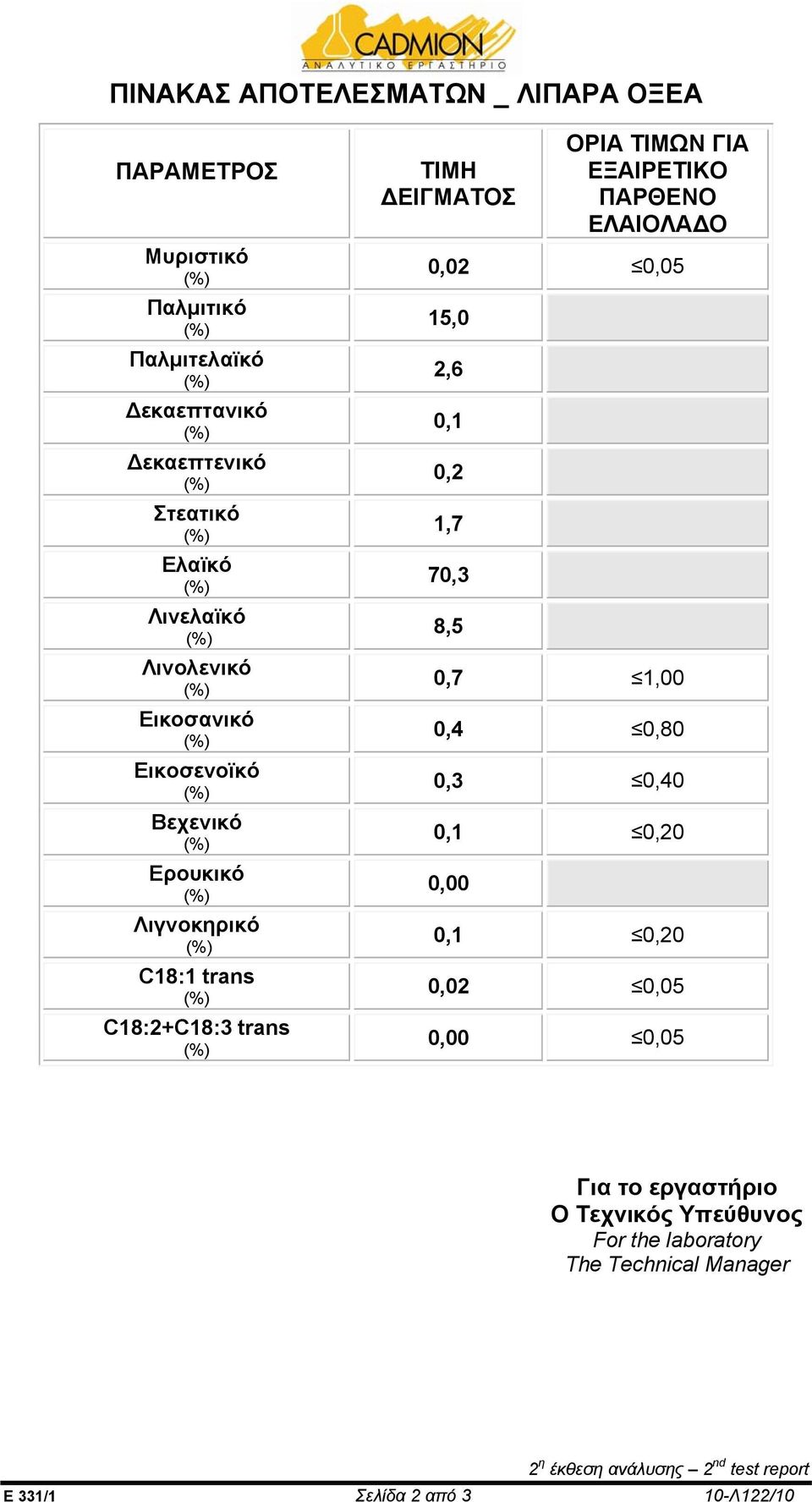 ΠΑΡΘΕΝΟ ΕΛΑΙΟΛΑ Ο 0,02 0,05 15,0 2,6 0,1 0,2 1,7 70,3 8,5 0,7 1,00 0,4 0,80 0,3 0,40 0,1 0,20 0,00 0,1 0,20 0,02 0,05 0,00 0,05 Για το