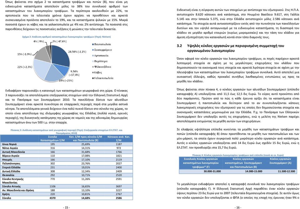 Μικρά ποσοστά έχουν οι κάβες και τα γαλακτοπωλεία με 4% και 2% αντίστοιχα. Τα ποσοστά στις παρενθέσεις δείχνουν τις ποσοστιαίες αυξήσεις ή μειώσεις την τελευταία δεκαετία.