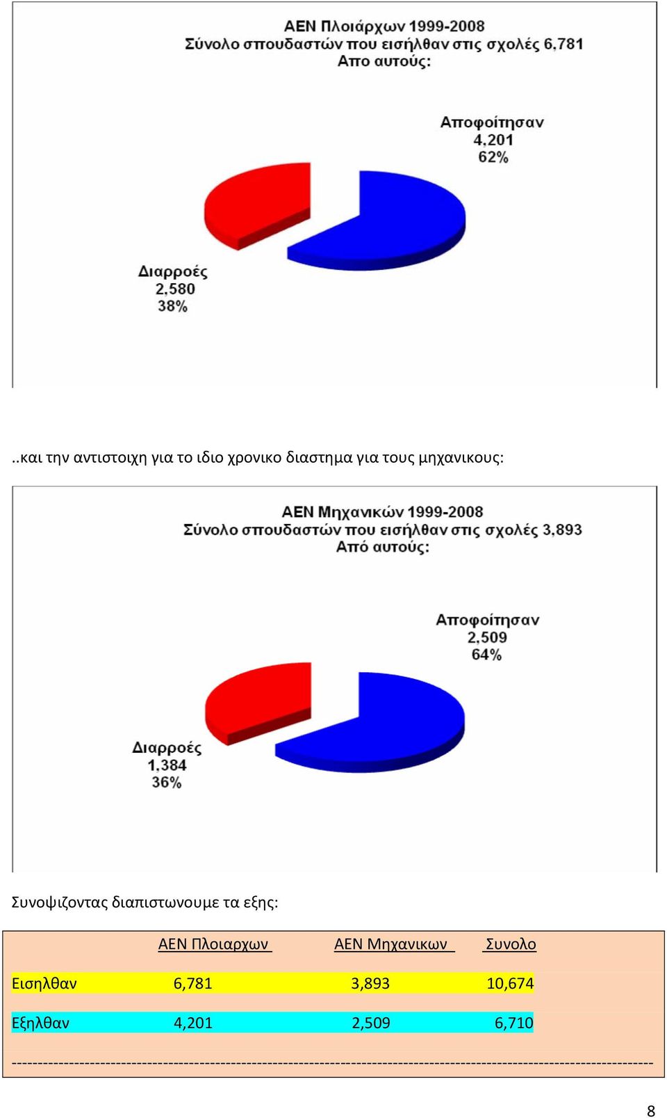 τα εξης: ΑΕΝ Πλοιαρχων ΑΕΝ Μηχανικων Συνολο