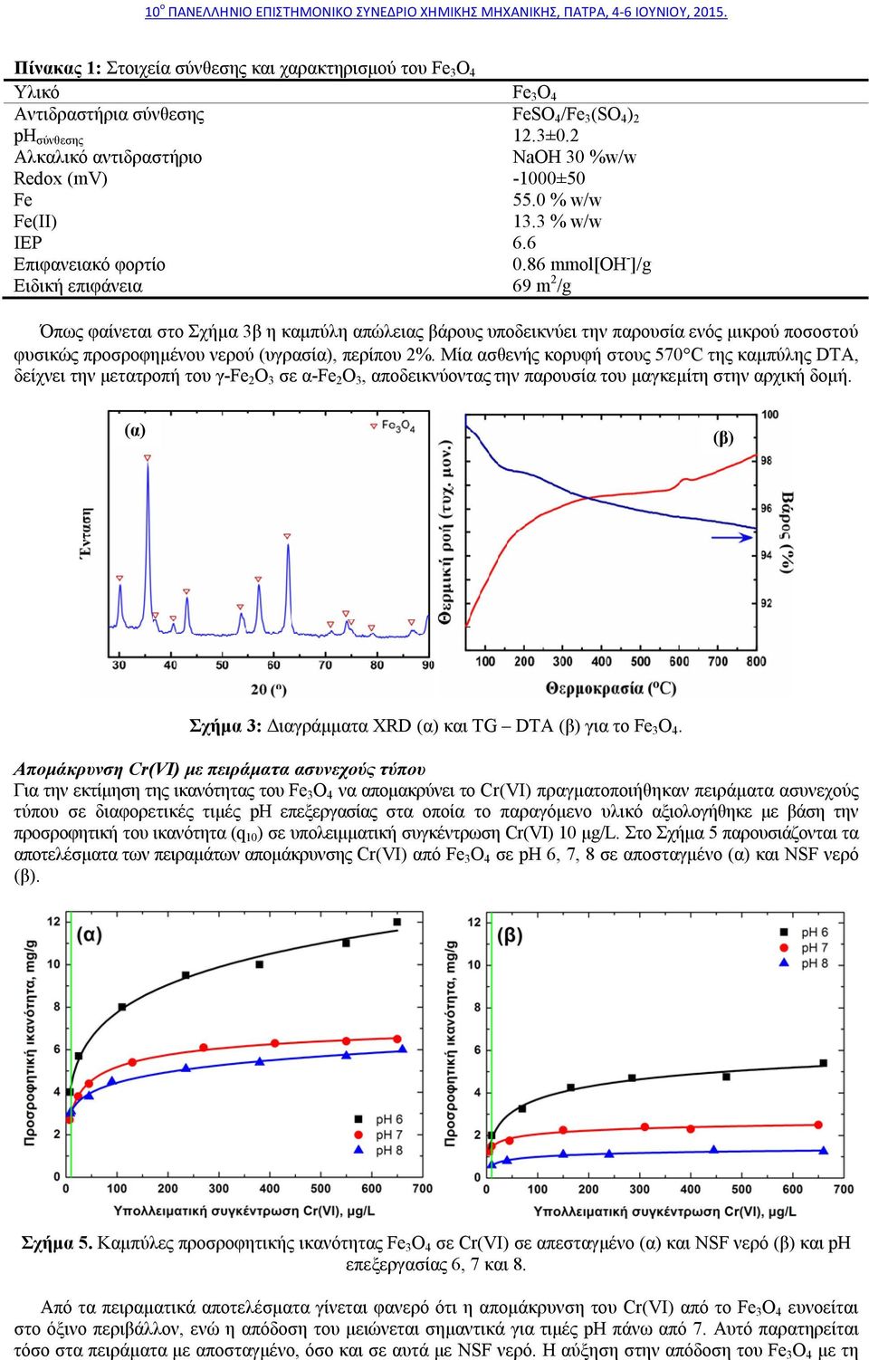 86 mmol[οη - ]/g Ειδική επιφάνεια 69 m 2 /g Όπως φαίνεται στο Σχήμα 3β η καμπύλη απώλειας βάρους υποδεικνύει την παρουσία ενός μικρού ποσοστού φυσικώς προσροφημένου νερού (υγρασία), περίπου 2%.