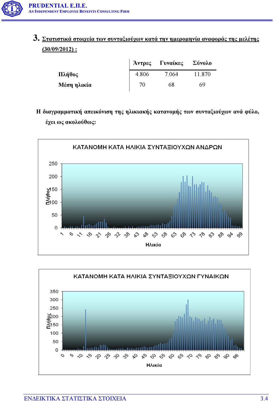 870 Μέση ηλικία 70 68 69 Η διαγραµµατική απεικόνιση της ηλικιακής