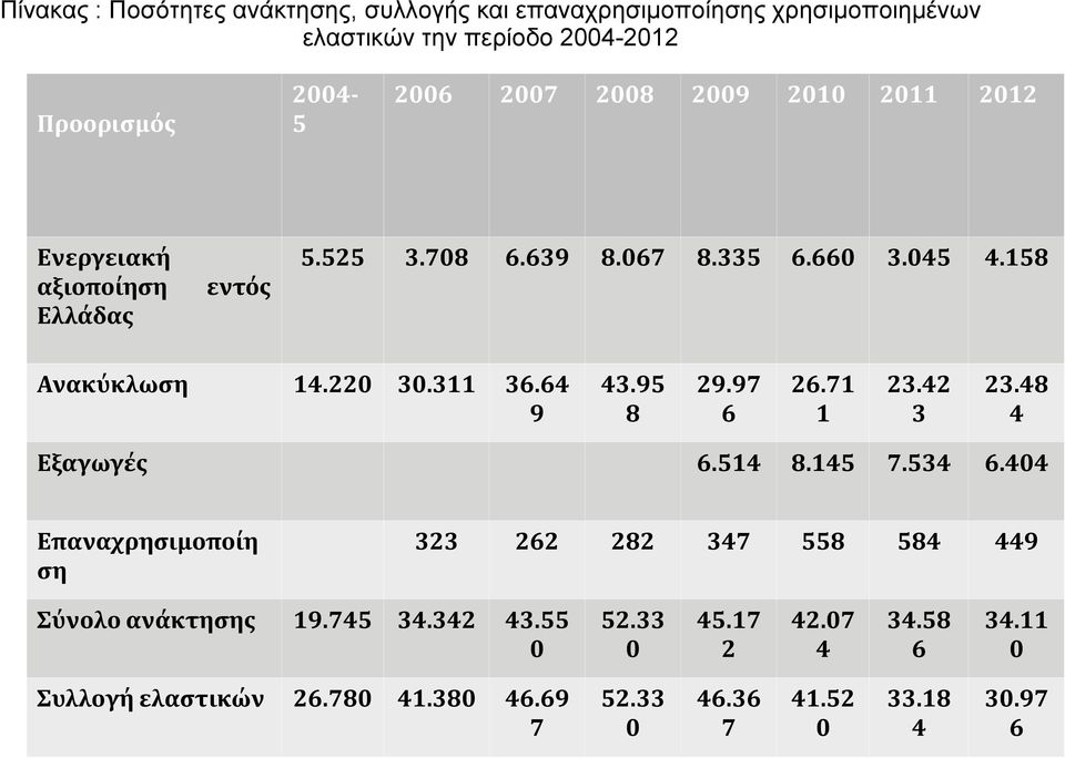 64 9 43.95 8 29.97 6 26.71 1 23.42 3 23.48 4 Εξαγωγές 6.514 8.145 7.534 6.