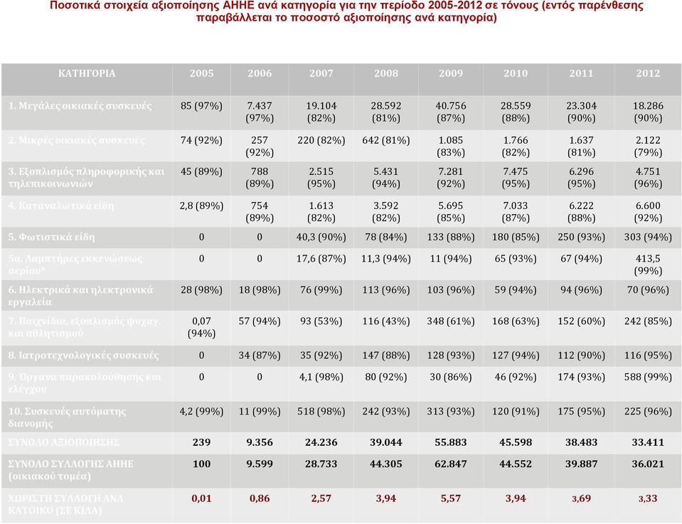 Μικρές οικιακές συσκευές 74 (92%) 257 (92%) 220 (82%) 642 (81%) 1.085 (83%) 1.766 (82%) 1.637 (81%) 2.122 (79%) 3. Εξοπλισμός πληροφορικής και τηλεπικοινωνιών 45 (89%) 788 (89%) 2.515 (95%) 5.