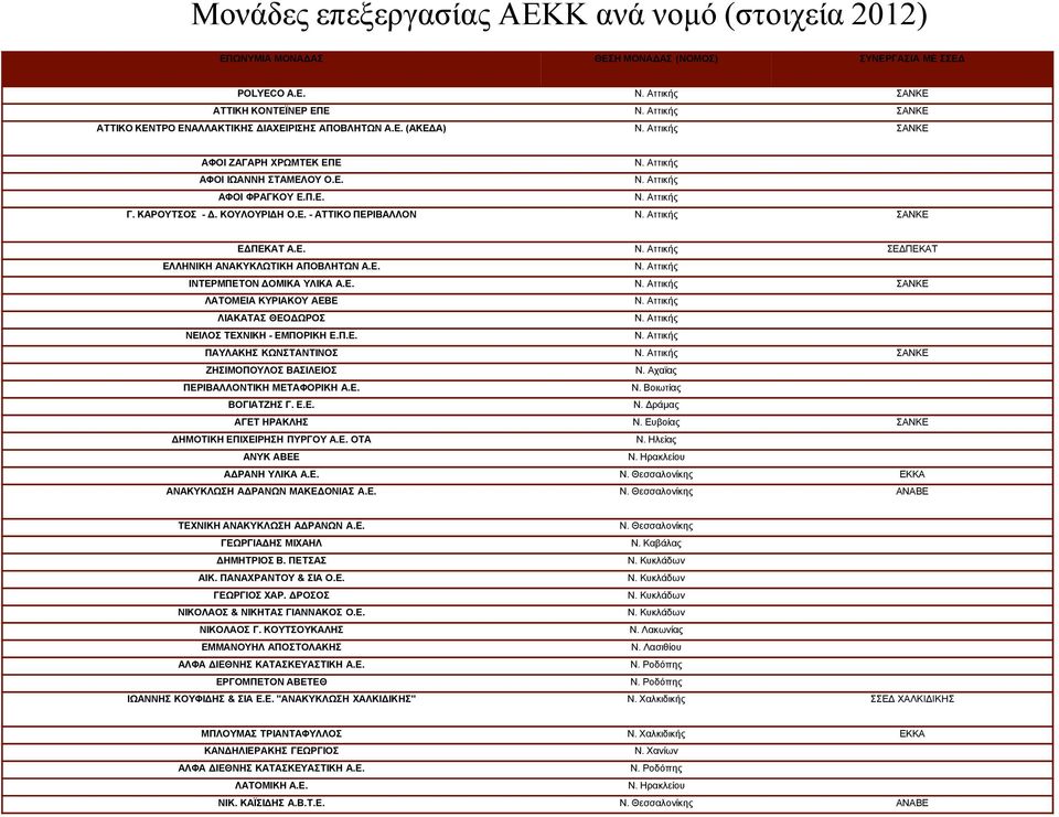 ΚΑΡΟΥΤΣΟΣ - Δ. ΚΟΥΛΟΥΡΙΔΗ Ο.Ε. - ΑΤΤΙΚΟ ΠΕΡΙΒΑΛΛΟΝ Ν. Αττικής ΣΑΝΚΕ ΕΔΠΕΚΑΤ Α.Ε. Ν. Αττικής ΣΕΔΠΕΚΑΤ ΕΛΛΗΝΙΚΗ ΑΝΑΚΥΚΛΩΤΙΚΗ ΑΠΟΒΛΗΤΩΝ Α.Ε. Ν. Αττικής ΙΝΤΕΡΜΠΕΤΟΝ ΔΟΜΙΚΑ ΥΛΙΚΑ Α.Ε. Ν. Αττικής ΣΑΝΚΕ ΛΑΤΟΜΕΙΑ ΚΥΡΙΑΚΟΥ ΑΕΒΕ Ν.