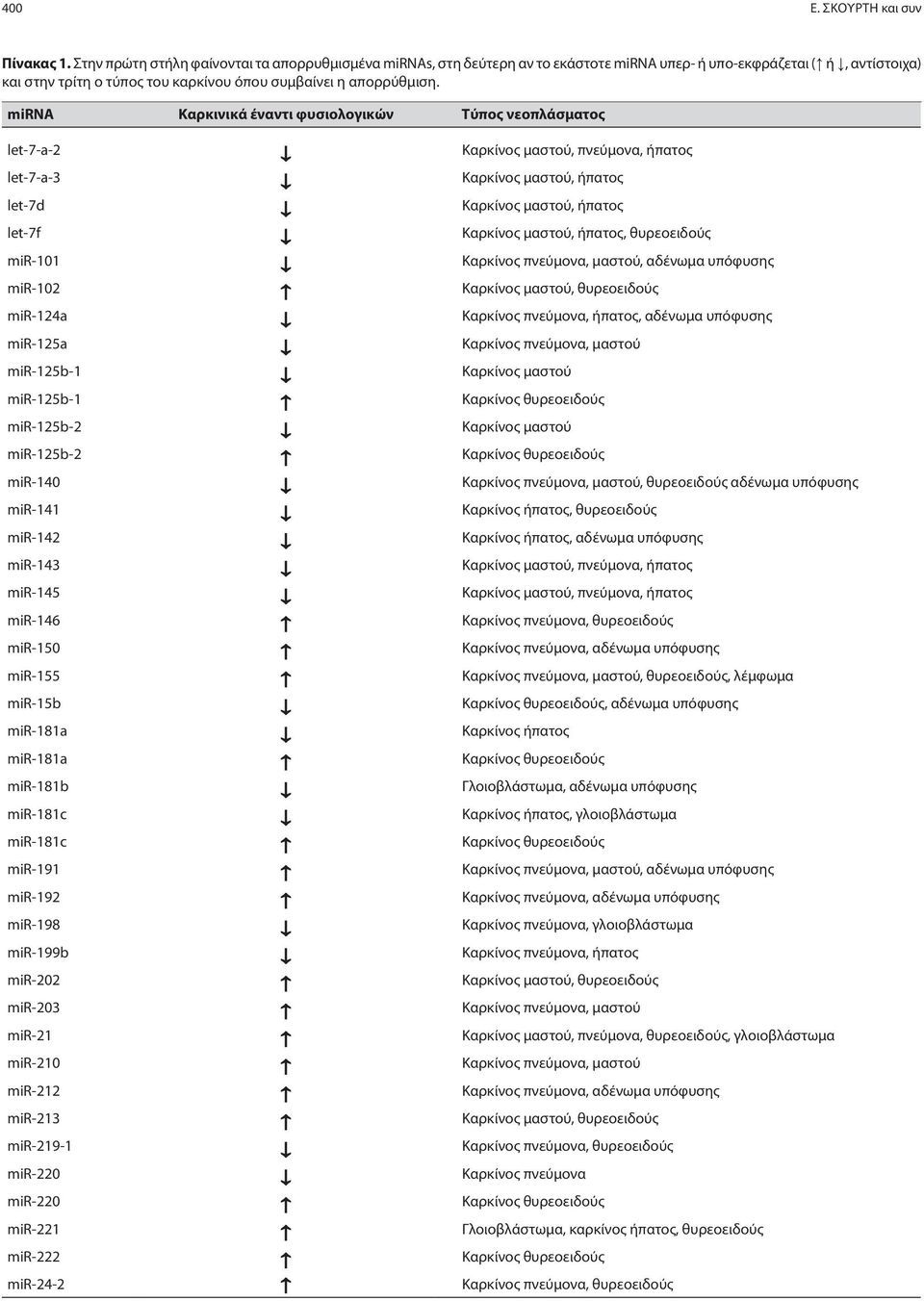 mirna Καρκινικά έναντι φυσιολογικών Τύπος νεοπλάσματος let-7-a-2 Καρκίνος μαστού, πνεύμονα, ήπατος let-7-a-3 Καρκίνος μαστού, ήπατος let-7d Καρκίνος μαστού, ήπατος let-7f Καρκίνος μαστού, ήπατος,