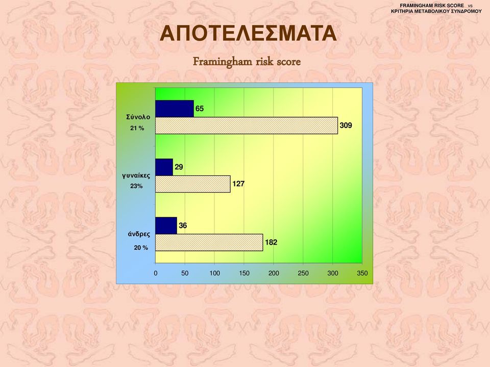 65 309 γυναίκες 23% 29 127 άνδρες 20