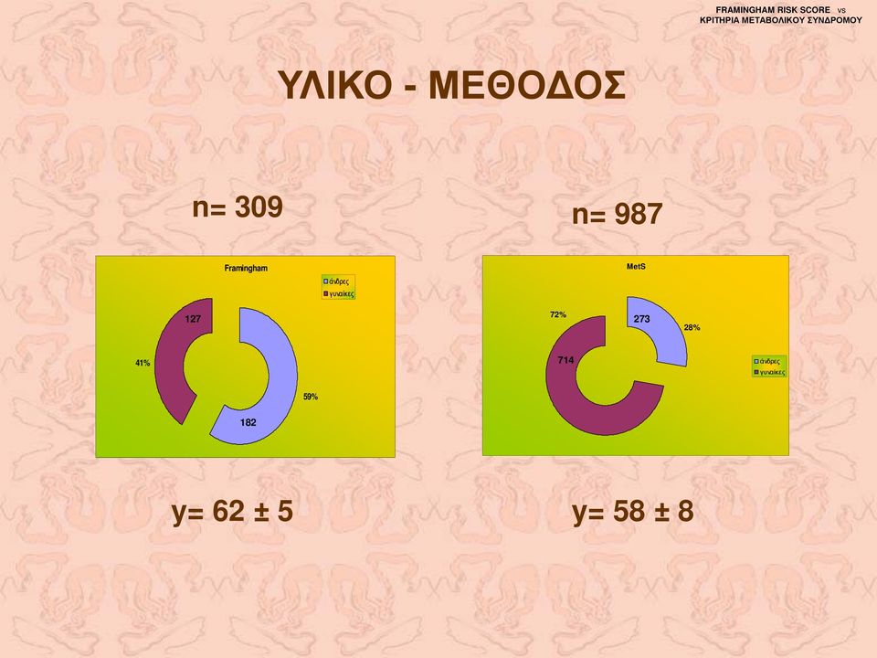 άνδρες γυναίκες MetS 127 72% 273 28%